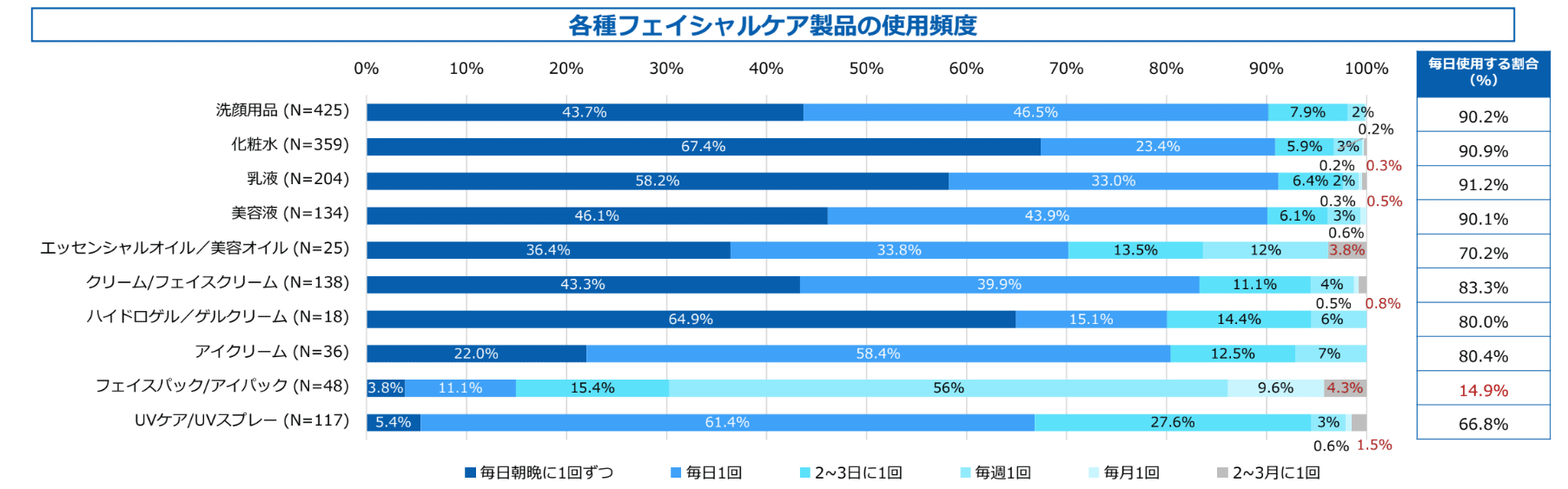 各種フェイシャルケア製品の使用頻度ののグラフ