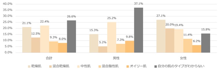 男女別肌タイプの割合のグラフ