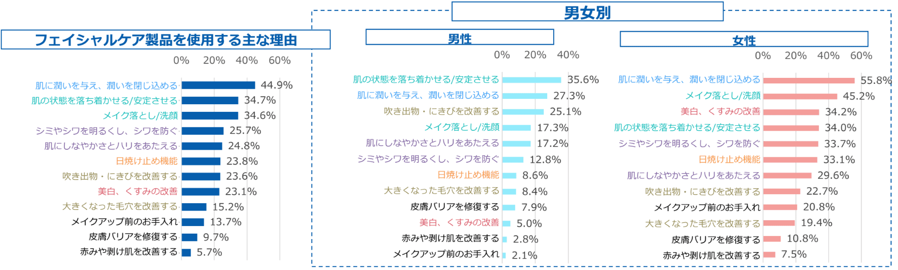 フェイシャルケア製品を使用する主な理由のグラフ