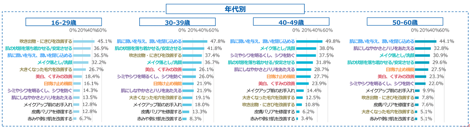 年代別_フェイシャルケア製品を使用する主な理由のグラフ