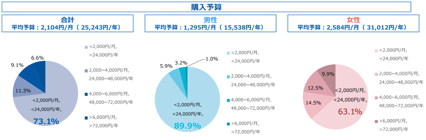 購入予算のグラフ