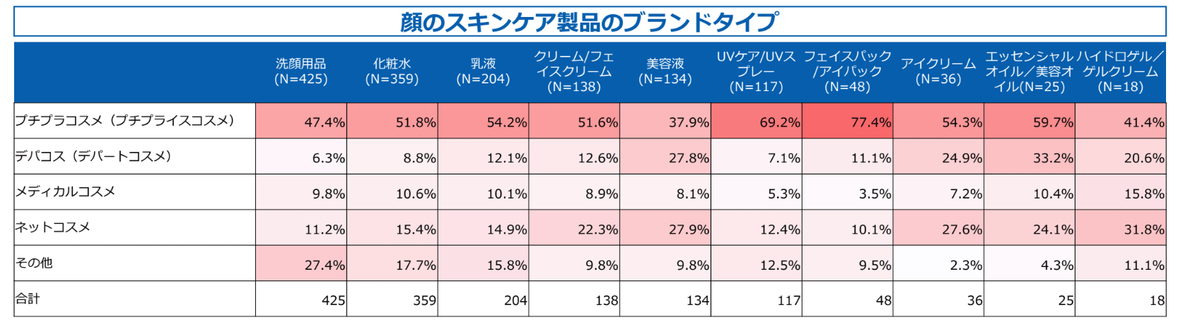 顔のスキンケア製品のブランドタイプ