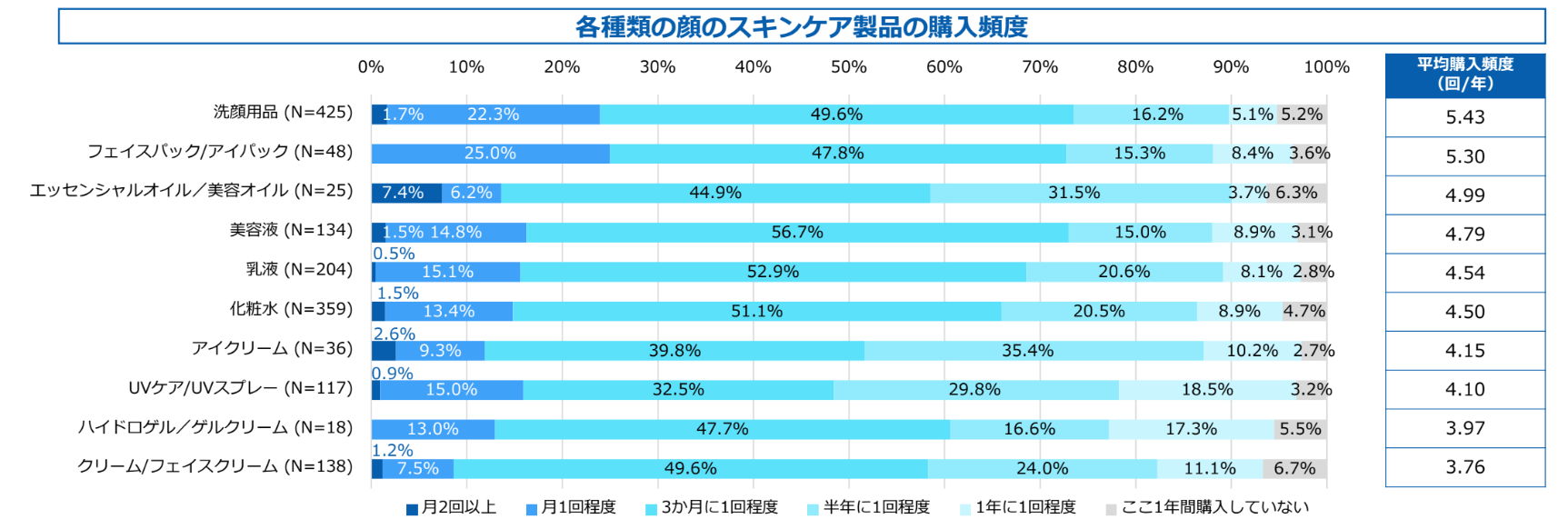 各種類の顔のスキンケア製品の購入頻度のグラフ