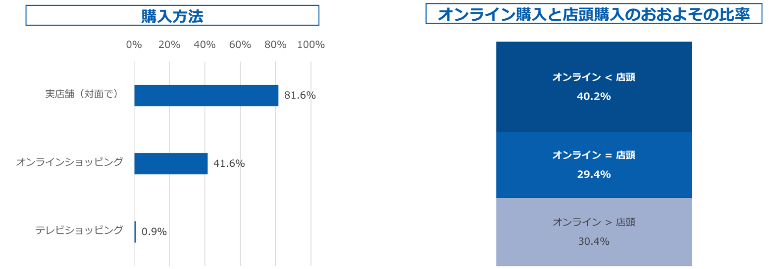 購入方法の別のグラフと、オンライン購入と店頭購入のおおよその比率のグラフ