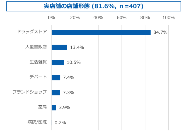 実店舗の購入形態のグラフ