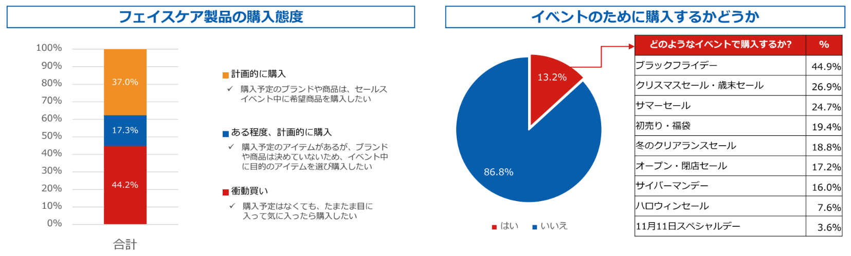 フェイスケア製品の購入態度のグラフと、イベントのために購入するかどうかのグラフ