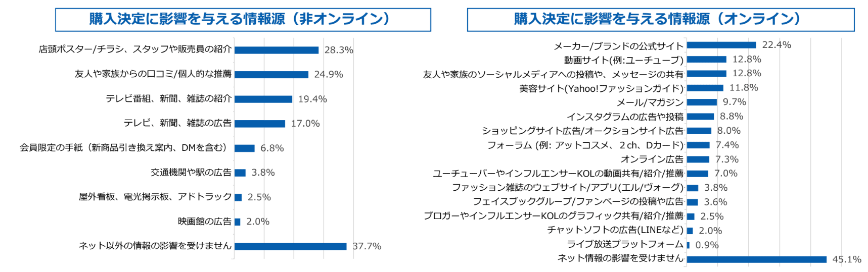 購入決定に影響を与える情報源の非オンラインとオンラインのグラフ