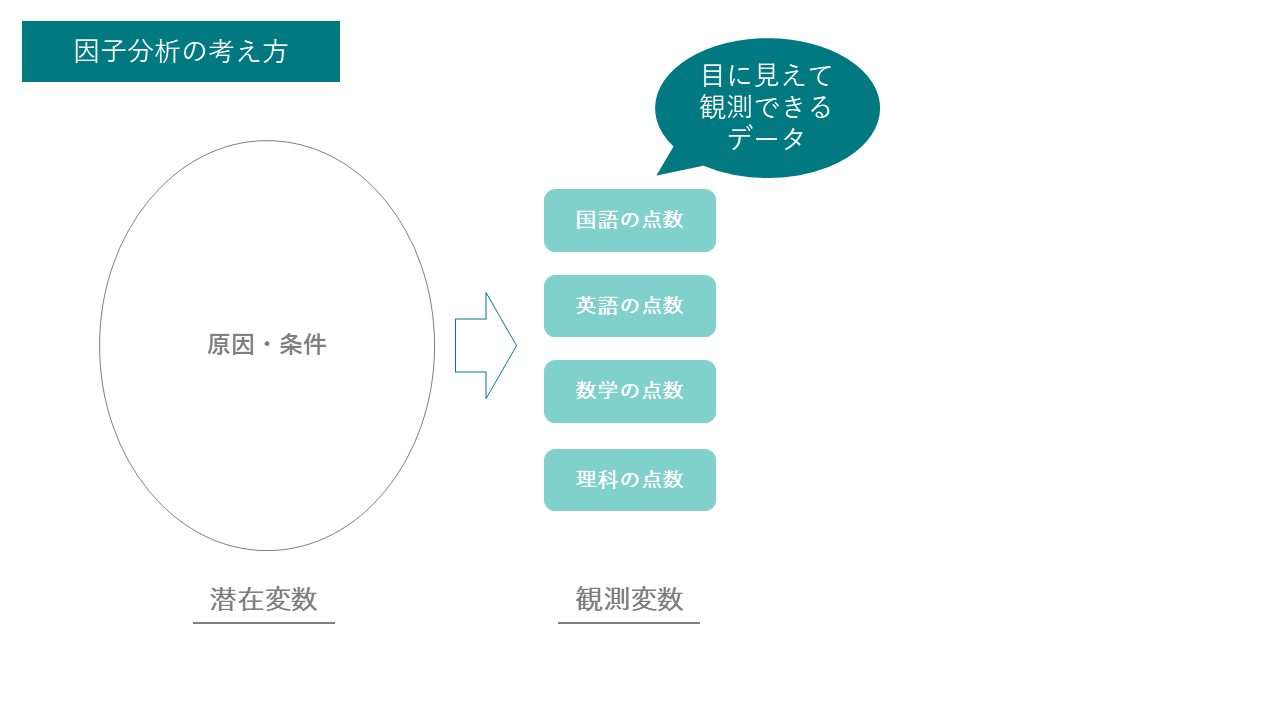 因子分析の考え方