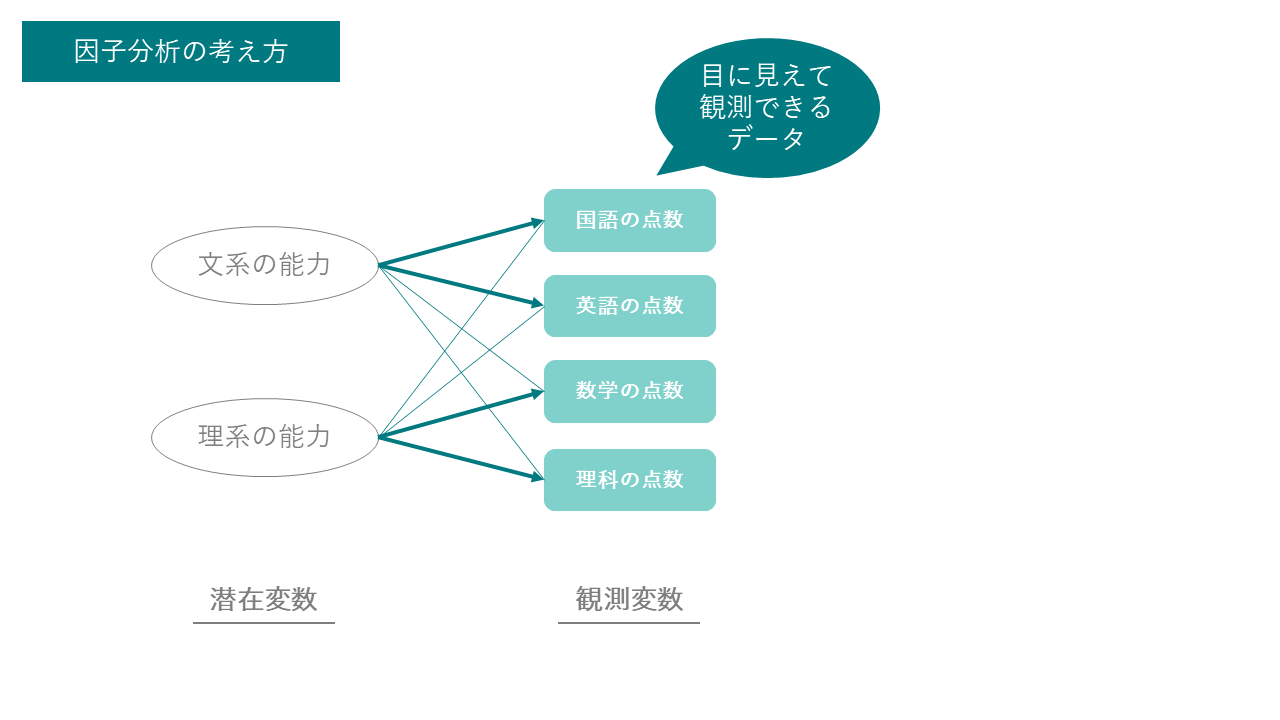 因子分析の考え方2