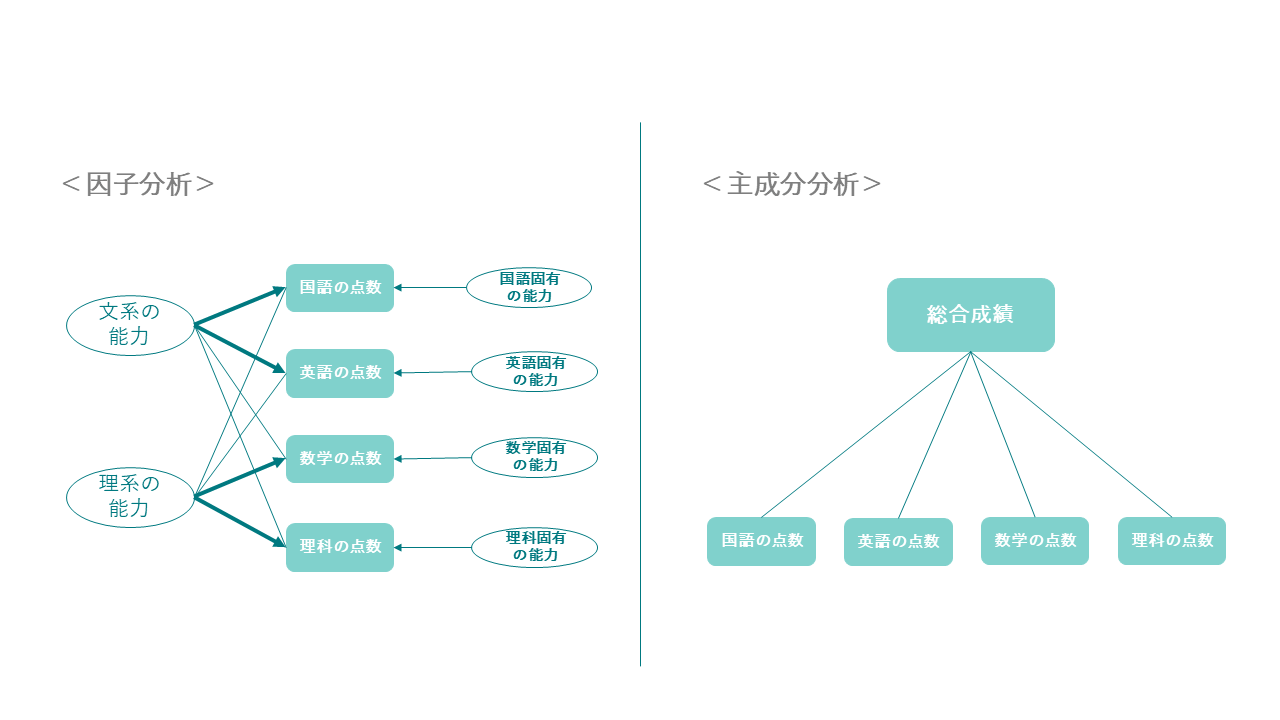 因子分析と主成分分析