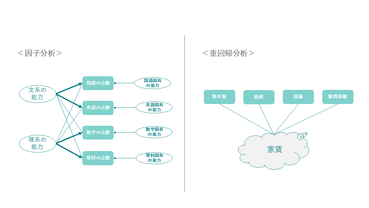 重回帰分析と因子分析