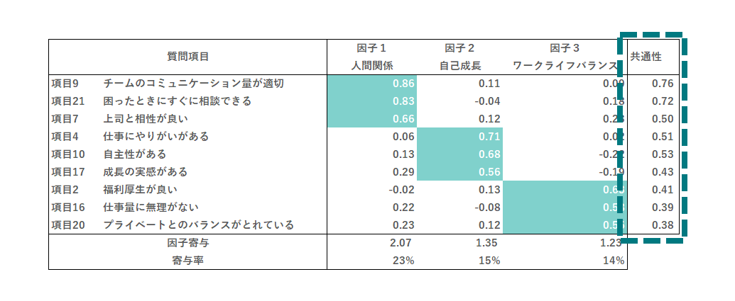 共通性