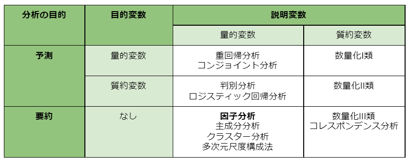 多変量解析の主な分析手法