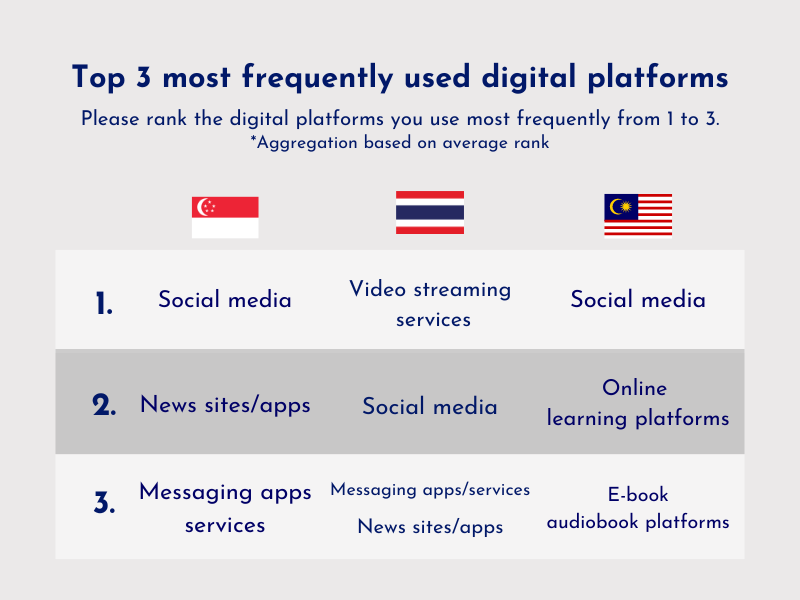 Top 3 most frequently used digital platforms.png