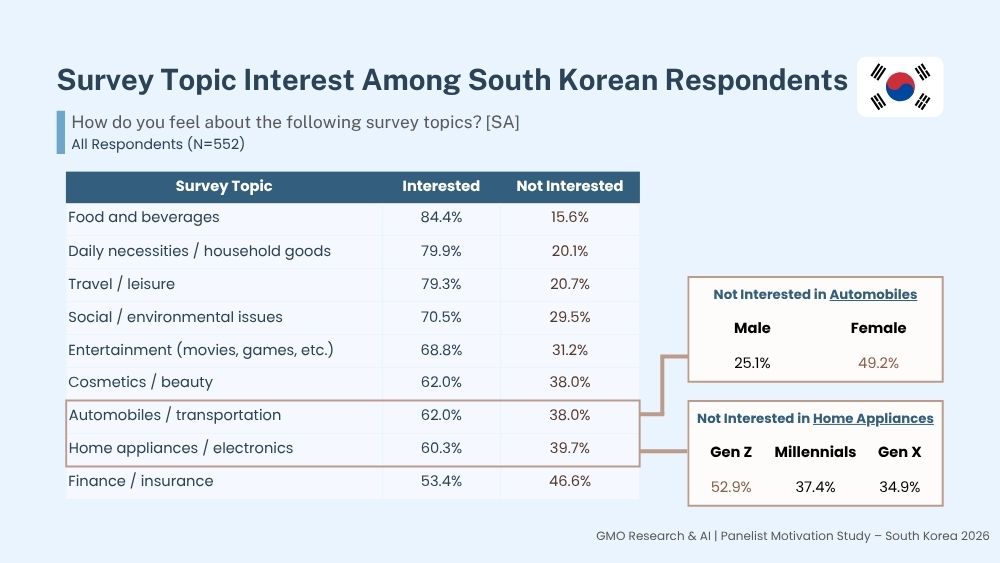 Panelist Motivation (South Korea)