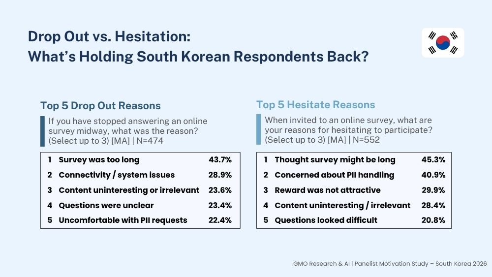Panelist Motivation (South Korea)