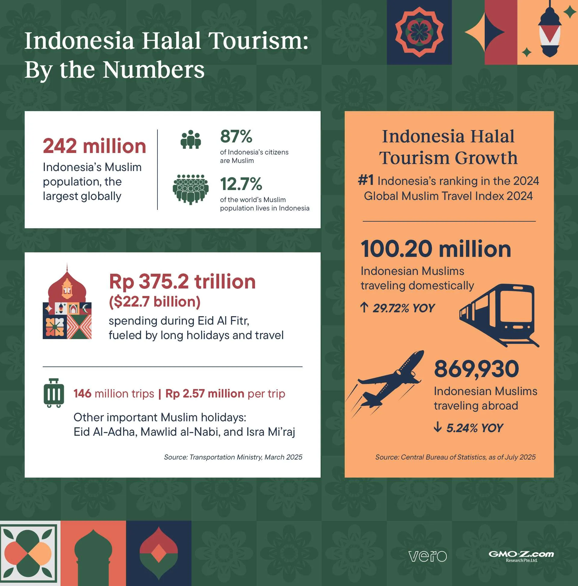 Indonesian Halal Tourism by number