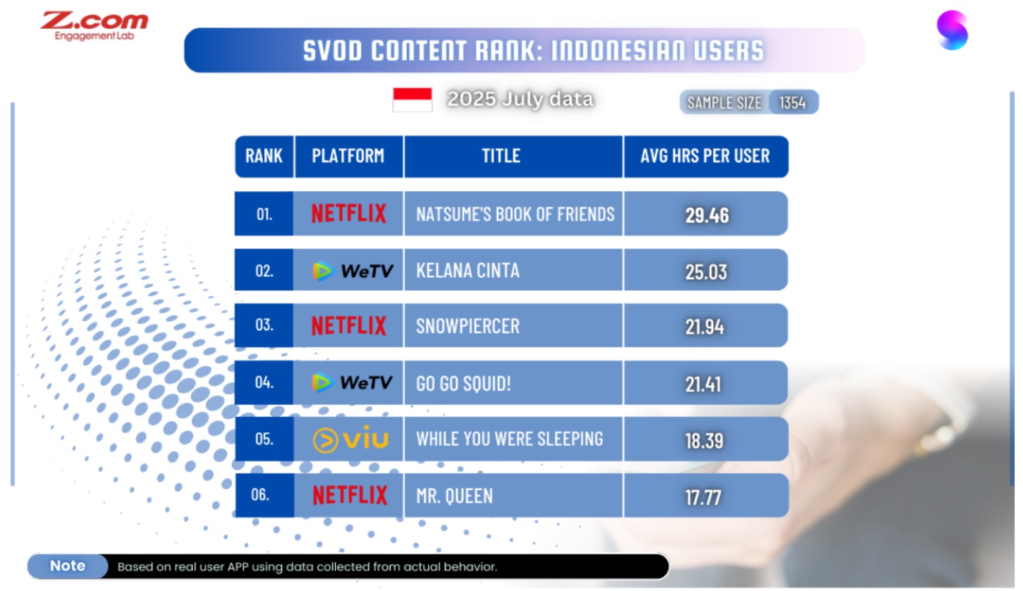 SVOD content rank