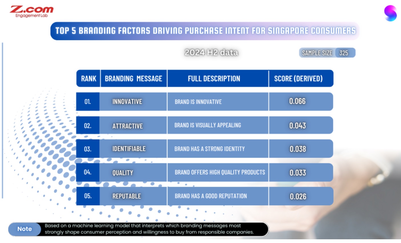 Top Branding Message Driving Purchase Intent Among Singapore Consumers.jpg