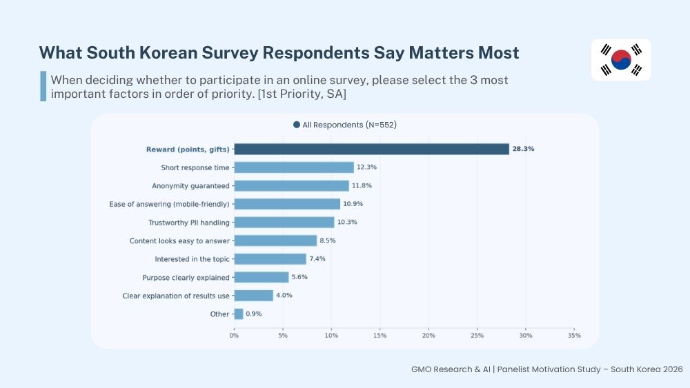 Panelist Motivation (South Korea)
