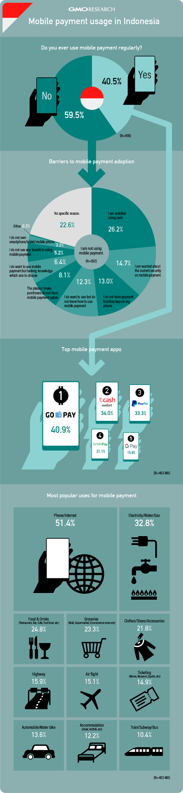 Mobile Payment Usage in Indonesia