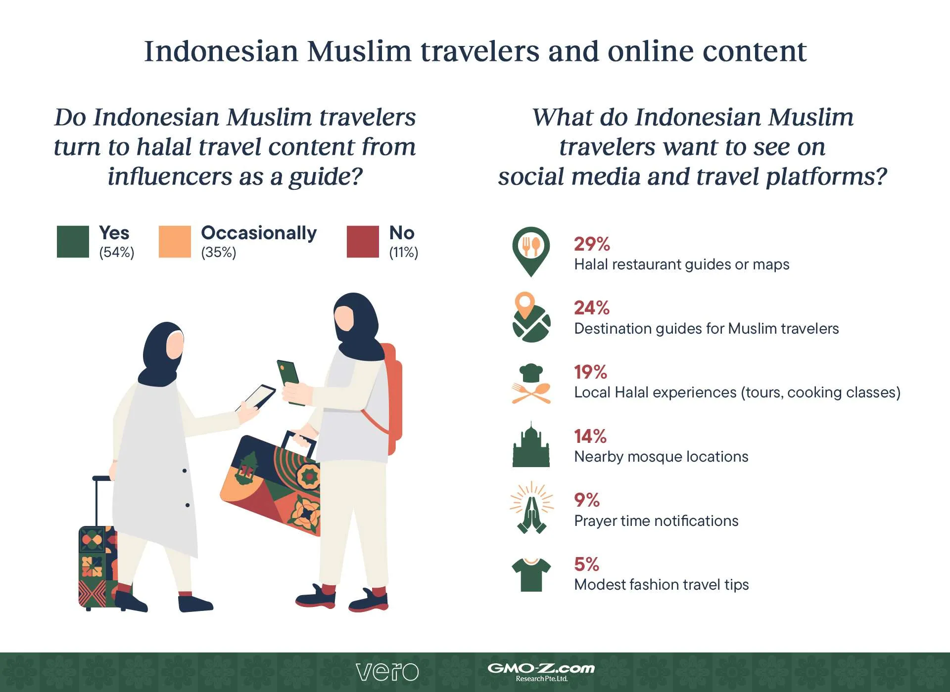 Indonesian Muslim Travelers and online content