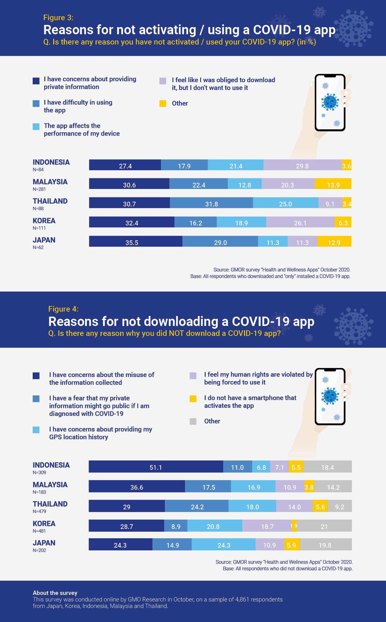 Reasons for not using downloading covid19 app